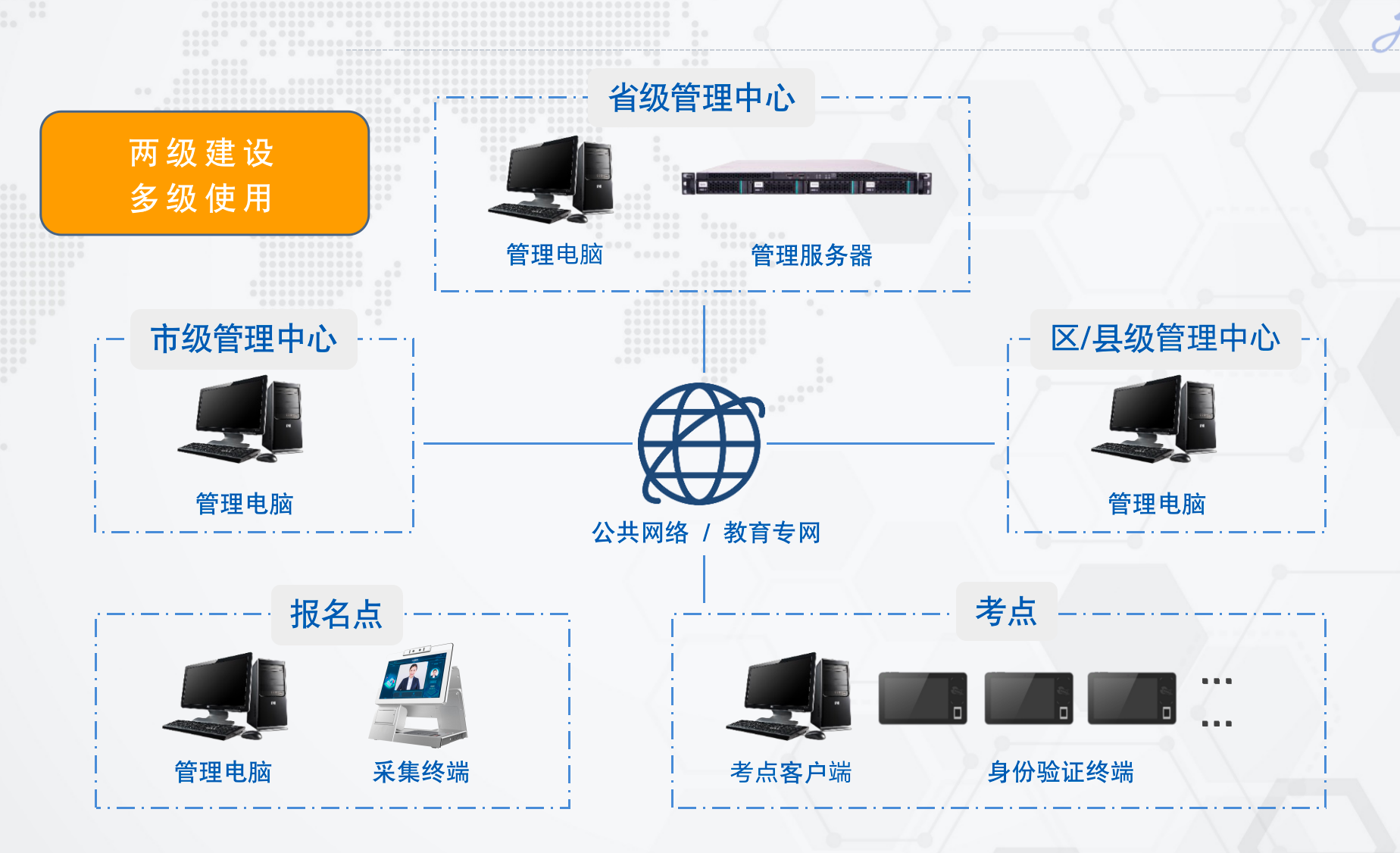 两级建设，，，，，多级使用.png